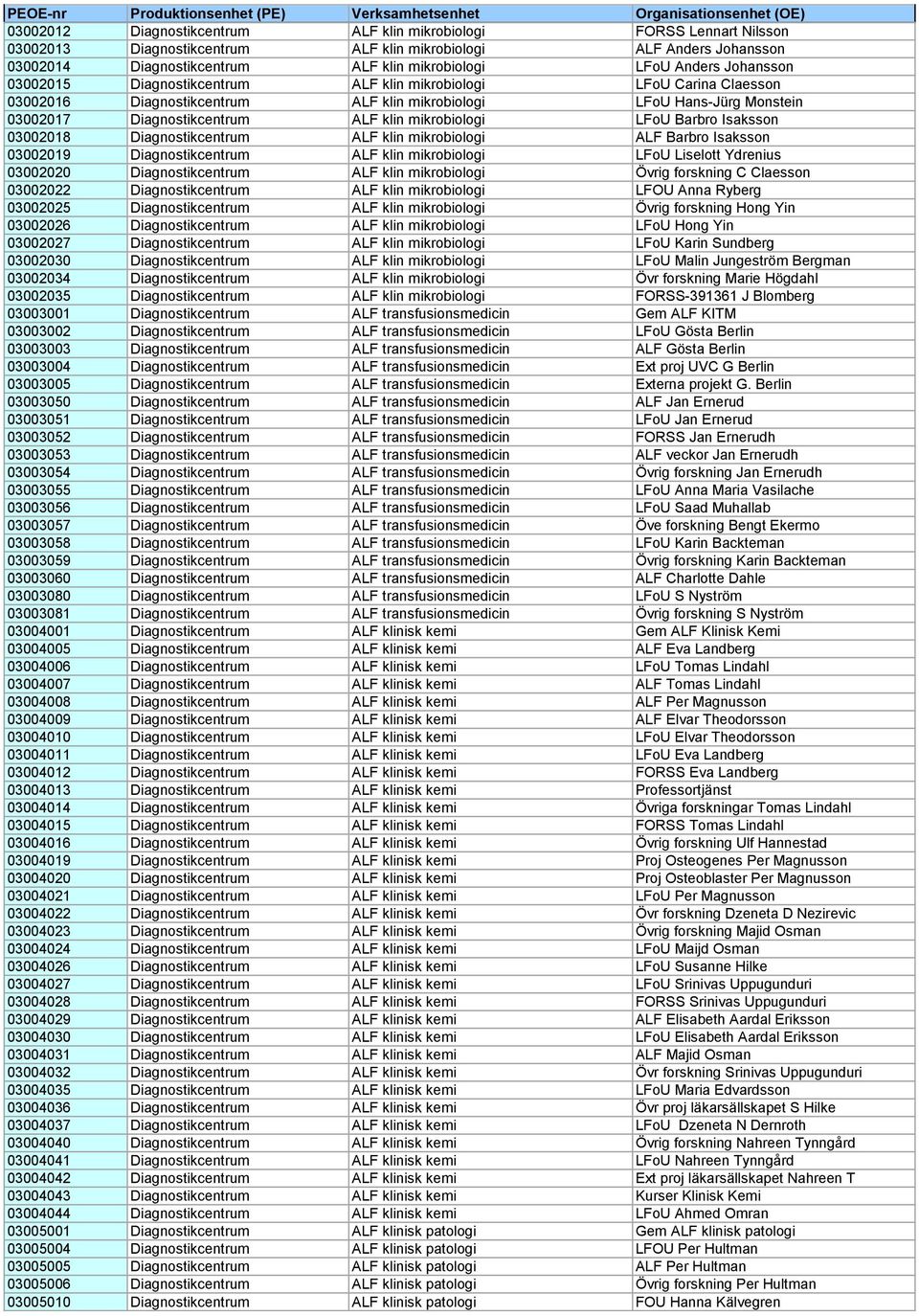 mikrobiologi LFoU Barbro Isaksson 03002018 Diagnostikcentrum ALF klin mikrobiologi ALF Barbro Isaksson 03002019 Diagnostikcentrum ALF klin mikrobiologi LFoU Liselott Ydrenius 03002020