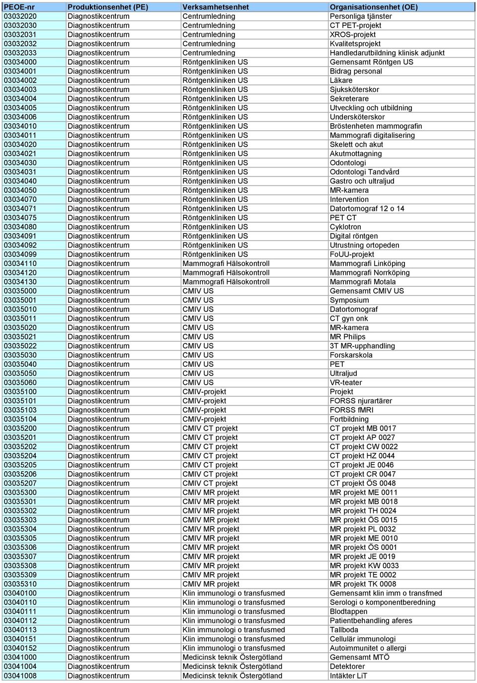 03034001 Diagnostikcentrum Röntgenkliniken US Bidrag personal 03034002 Diagnostikcentrum Röntgenkliniken US Läkare 03034003 Diagnostikcentrum Röntgenkliniken US Sjuksköterskor 03034004