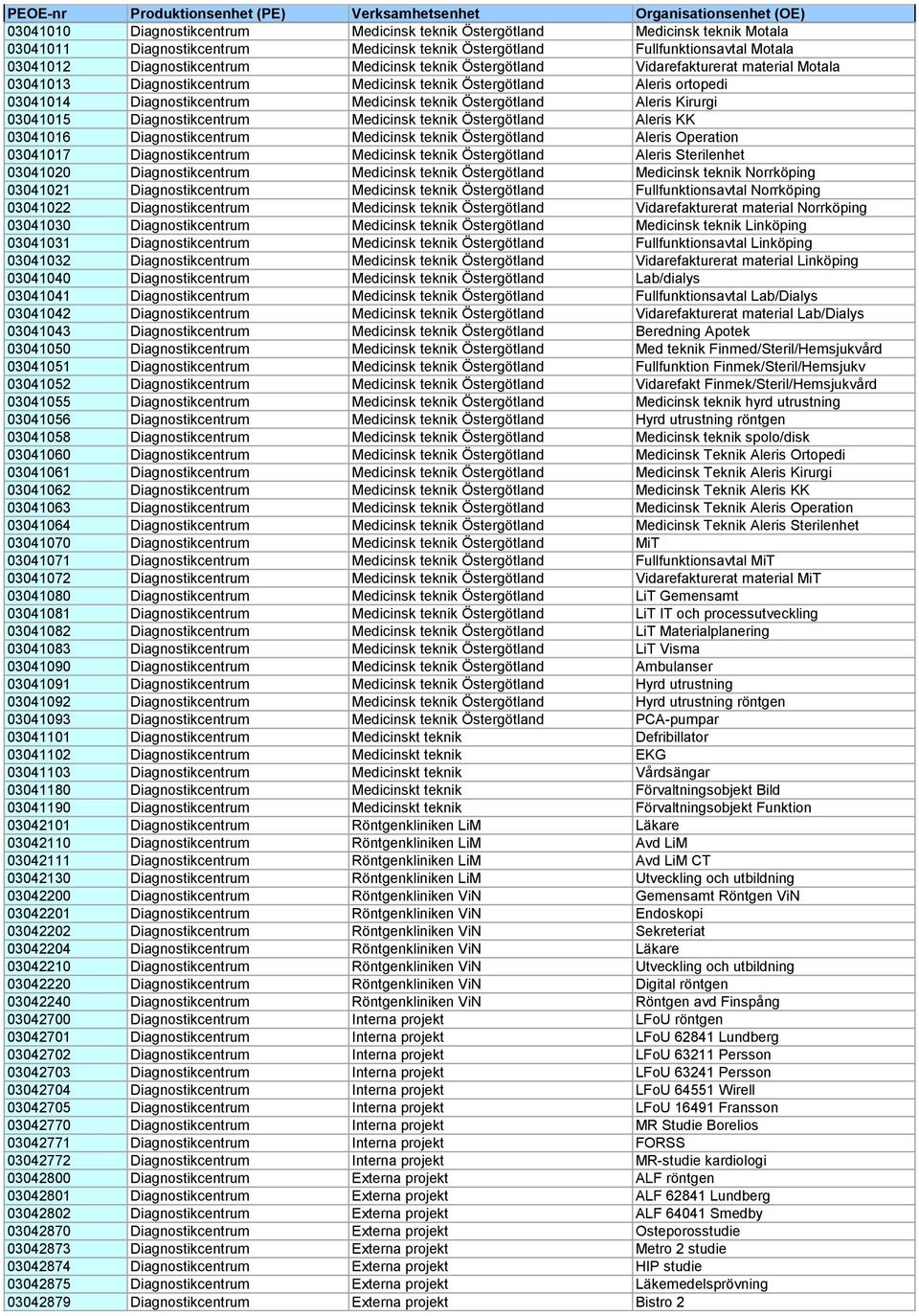 Kirurgi 03041015 Diagnostikcentrum Medicinsk teknik Östergötland Aleris KK 03041016 Diagnostikcentrum Medicinsk teknik Östergötland Aleris Operation 03041017 Diagnostikcentrum Medicinsk teknik