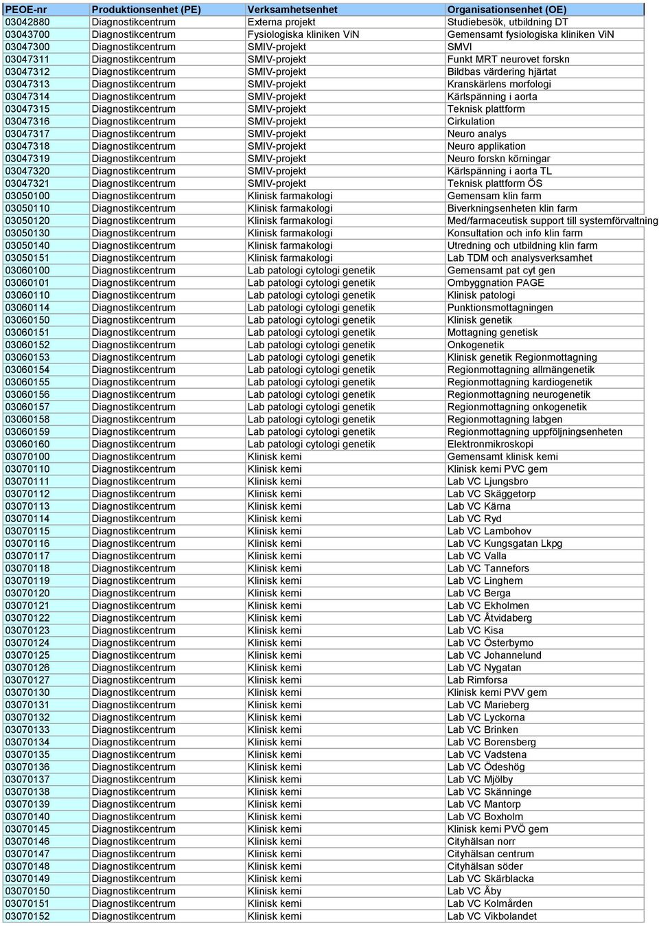 03047314 Diagnostikcentrum SMIV-projekt Kärlspänning i aorta 03047315 Diagnostikcentrum SMIV-projekt Teknisk plattform 03047316 Diagnostikcentrum SMIV-projekt Cirkulation 03047317 Diagnostikcentrum