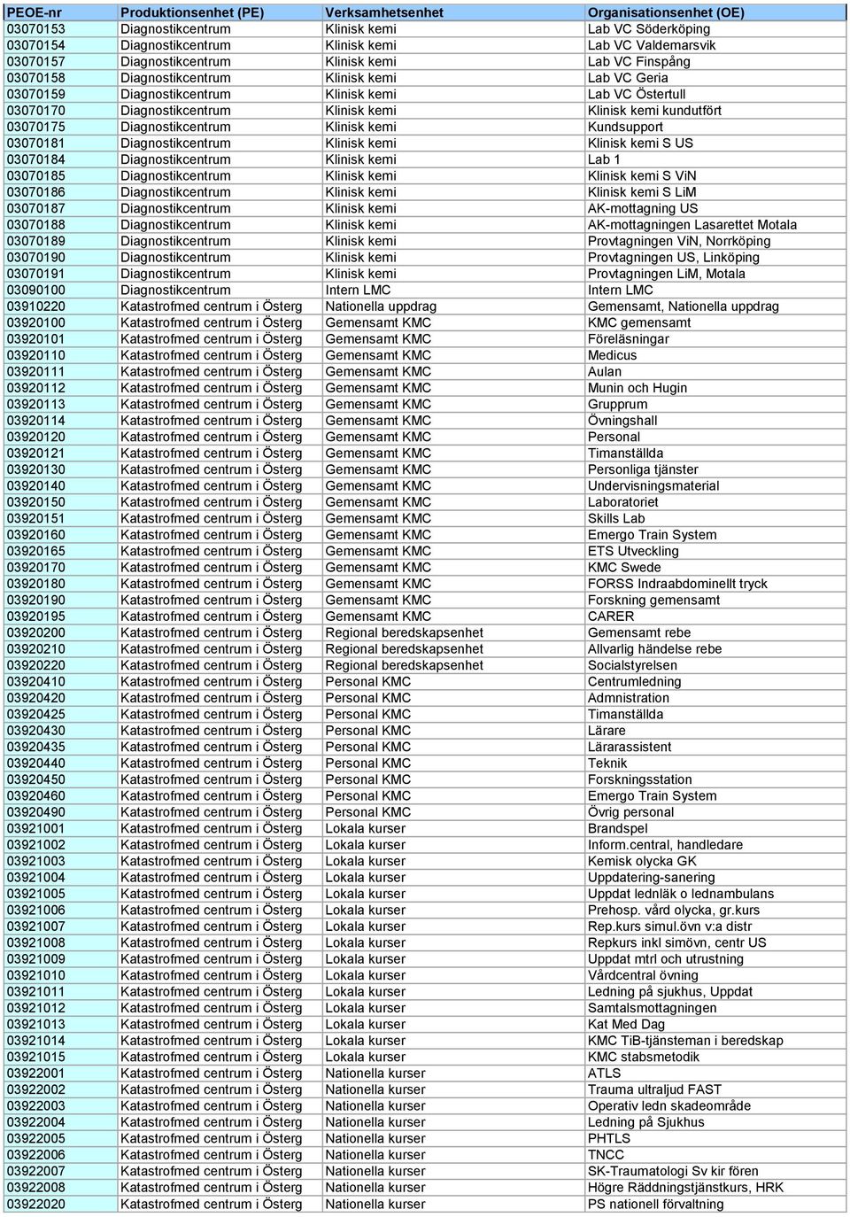 kemi Kundsupport 03070181 Diagnostikcentrum Klinisk kemi Klinisk kemi S US 03070184 Diagnostikcentrum Klinisk kemi Lab 1 03070185 Diagnostikcentrum Klinisk kemi Klinisk kemi S ViN 03070186