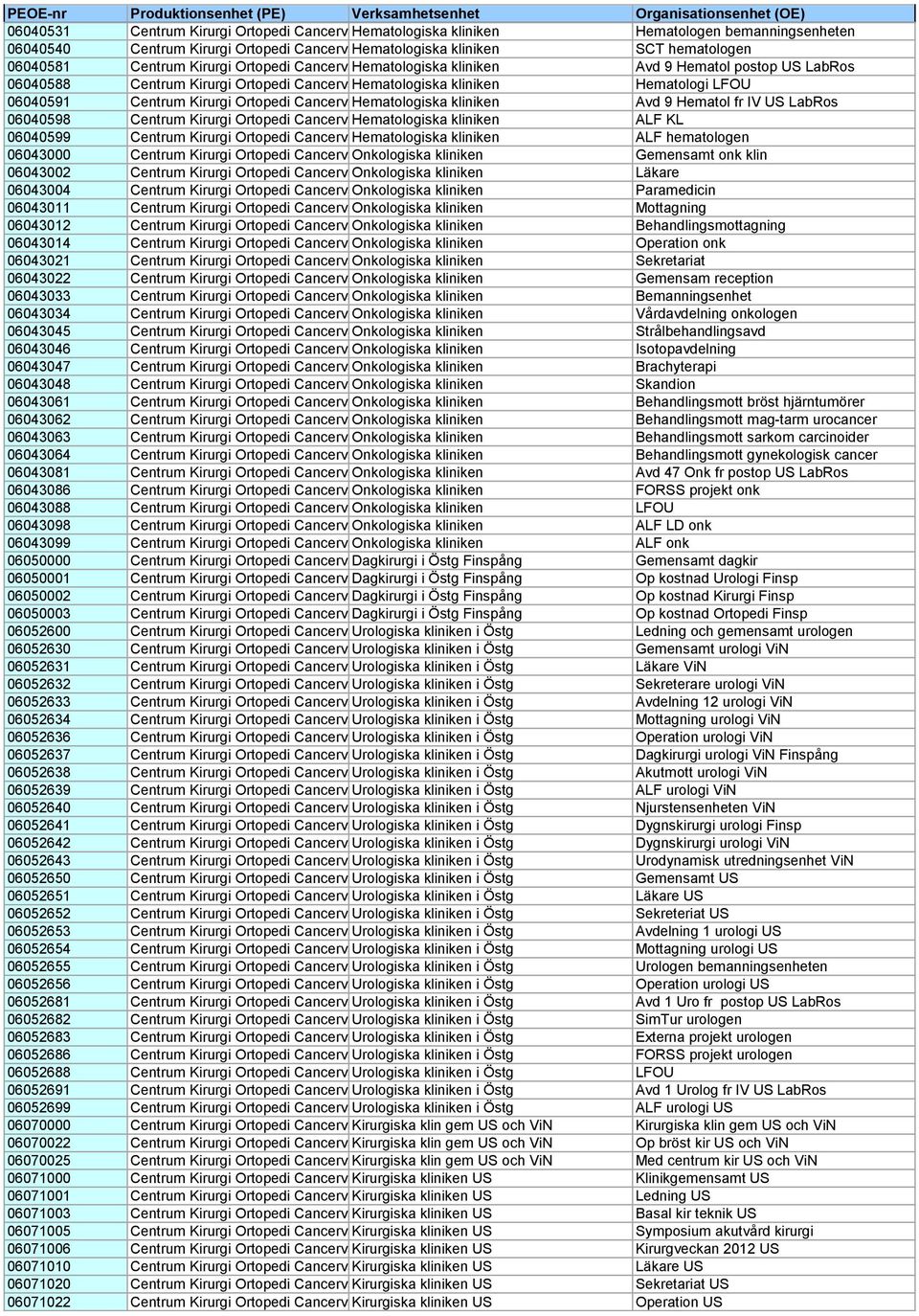 Cancervård Hematologiska kliniken Avd 9 Hematol fr IV US LabRos 06040598 Centrum Kirurgi Ortopedi Cancervård Hematologiska kliniken ALF KL 06040599 Centrum Kirurgi Ortopedi Cancervård Hematologiska