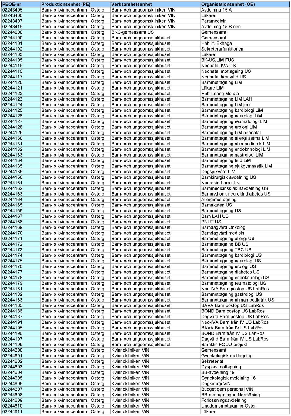 Gemensamt 02244100 Barn- o kvinnocentrum i Österg Barn- och ungdomssjukhuset Gemensamt 02244101 Barn- o kvinnocentrum i Österg Barn- och ungdomssjukhuset Habilit.