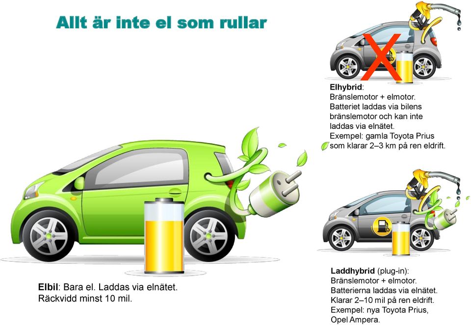 Exempel: gamla Toyota Prius som klarar 2 3 km på ren eldrift. Elbil: Bara el. Laddas via elnätet.