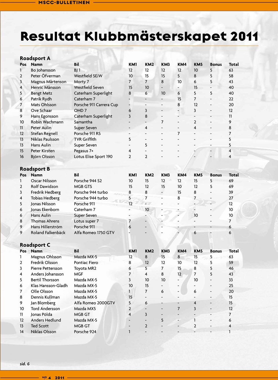 - - - 8 12-20 8 Ove Schaar OHD 7 6 3 - - 3-12 9 Hans Egonsson Caterham Superlight 3 8 - - - - 11 10 Robin Wachmann Samantha - - 7-2 - 9 11 Peter Aulin Super Seven - 4 - - 4-8 12 Stefan Regnell