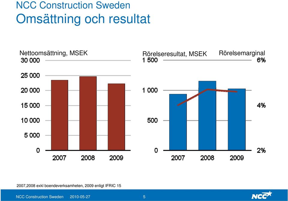 Rörelsemarginal 2007,2008 exkl