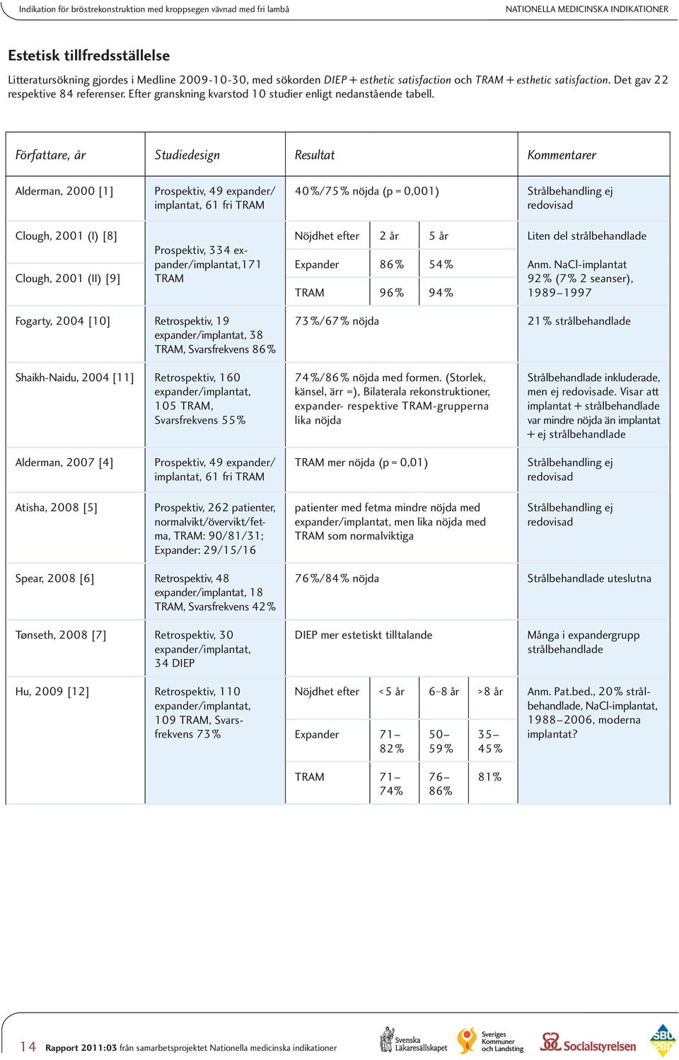 Författare, år Studiedesign Resultat Kommentarer Alderman, 2000 [1] Clough, 2001 (I) [8] Clough, 2001 (II) [9] Prospektiv, 49 expander/ implantat, 61 fri TRAM Prospektiv, 334 expander/implantat,171