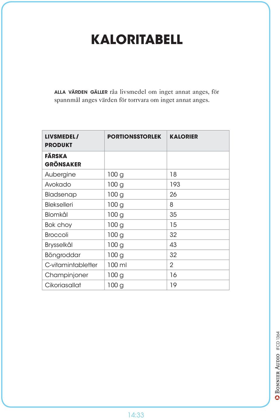 livsmedel / portionsstorlek kalorier livsmedel produkt / portionsstorlek kalorier produkt FÄrska grönsaker FÄrska Aubergine 100 g 18 grönsaker Avokado 100 g 193 Aubergine 100 g 18 Bladsenap 100 g 26