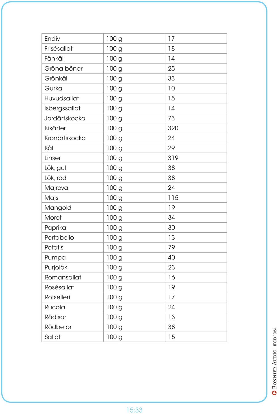 100 g 115 Mangold 100 g 19 Morot 100 g 34 Paprika 100 g 30 Portabello 100 g 13 Potatis 100 g 79 Pumpa 100 g 40 Purjolök 100 g 23 Romansallat 100 g 16