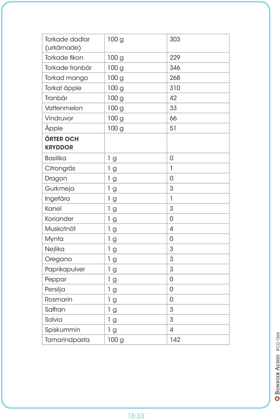 Ingefära 1 g 1 Kanel 1 g 3 Koriander 1 g 0 Muskotnöt 1 g 4 Mynta 1 g 0 Nejlika 1 g 3 Oregano 1 g 3 Paprikapulver 1 g 3 Peppar 1 g 0 Persilja 1