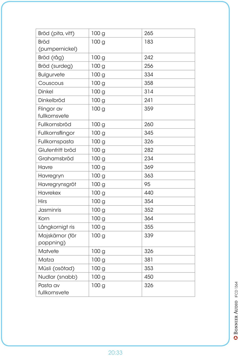 369 Havregryn 100 g 363 Havregrynsgröt 100 g 95 Havrekex 100 g 440 Hirs 100 g 354 Jasminris 100 g 352 Korn 100 g 364 Långkornigt ris 100 g 355 Majskärnor (för 100 g 339