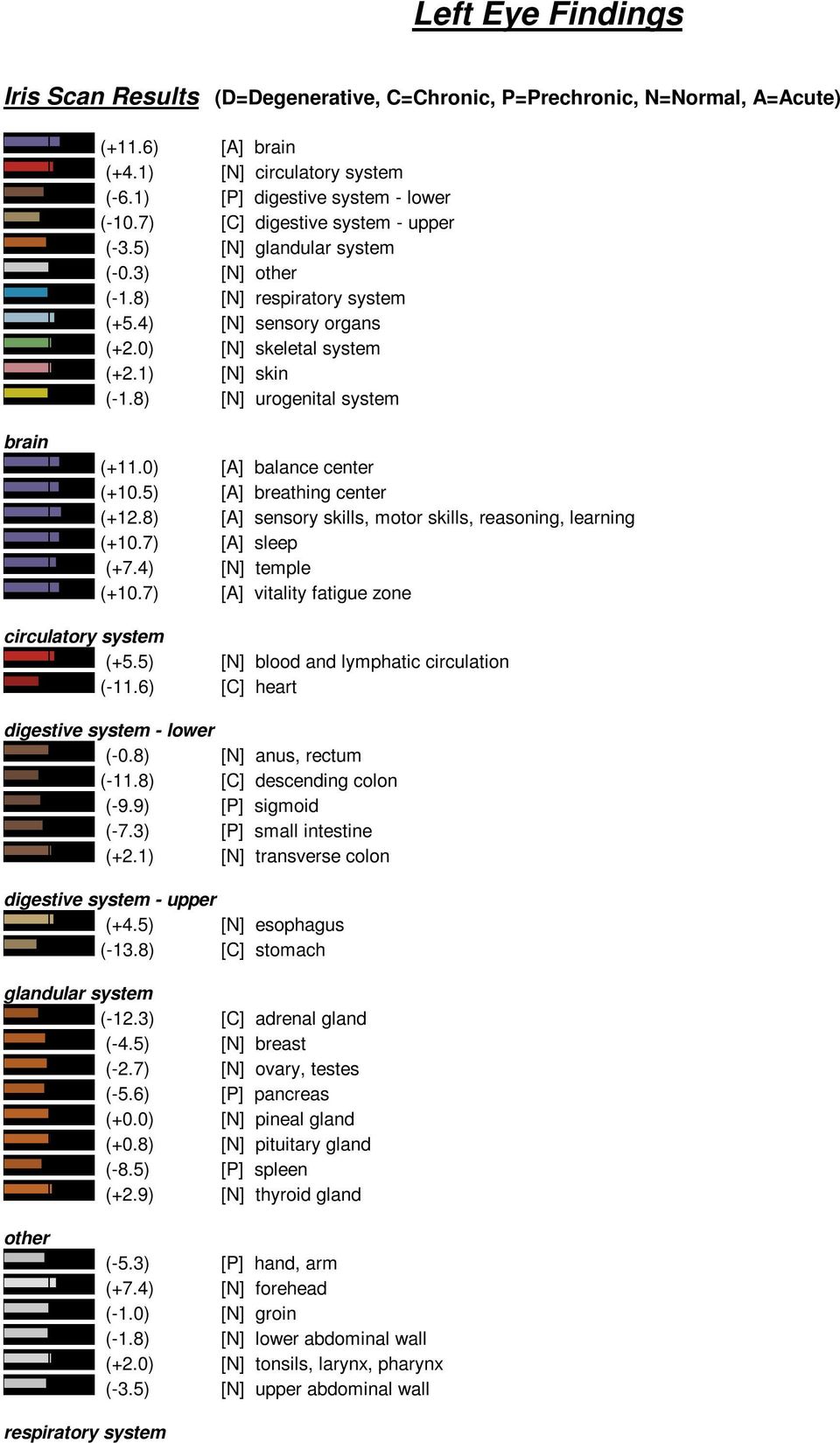 8) [N] urogenital system brain (+11.0) [A] balance center (+10.5) [A] breathing center (+12.8) [A] sensory skills, motor skills, reasoning, learning (+10.7) [A] sleep (+7.4) [N] temple (+10.