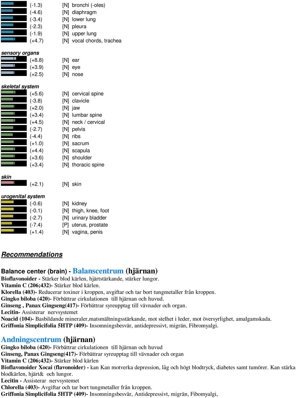 4) [N] scapula (+3.6) [N] shoulder (+3.4) [N] thoracic spine skin (+2.1) [N] skin urogenital system (-0.6) [N] kidney (-0.1) [N] thigh, knee, foot (-2.7) [N] urinary bladder (-7.