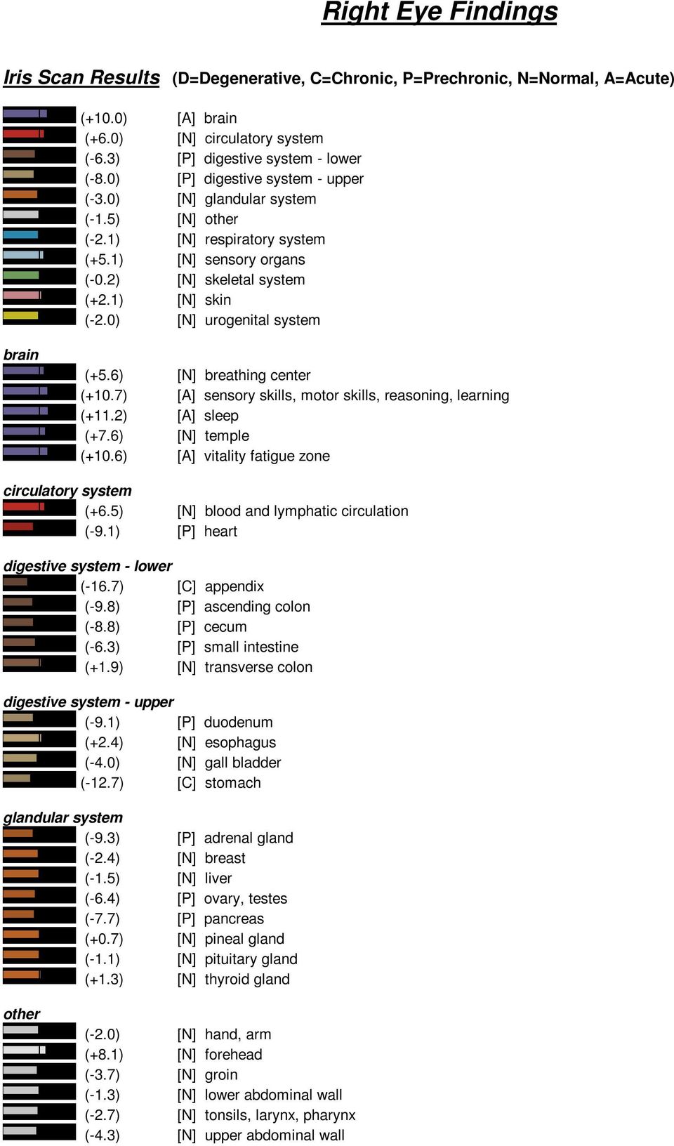 0) [N] urogenital system brain (+5.6) [N] breathing center (+10.7) [A] sensory skills, motor skills, reasoning, learning (+11.2) [A] sleep (+7.6) [N] temple (+10.