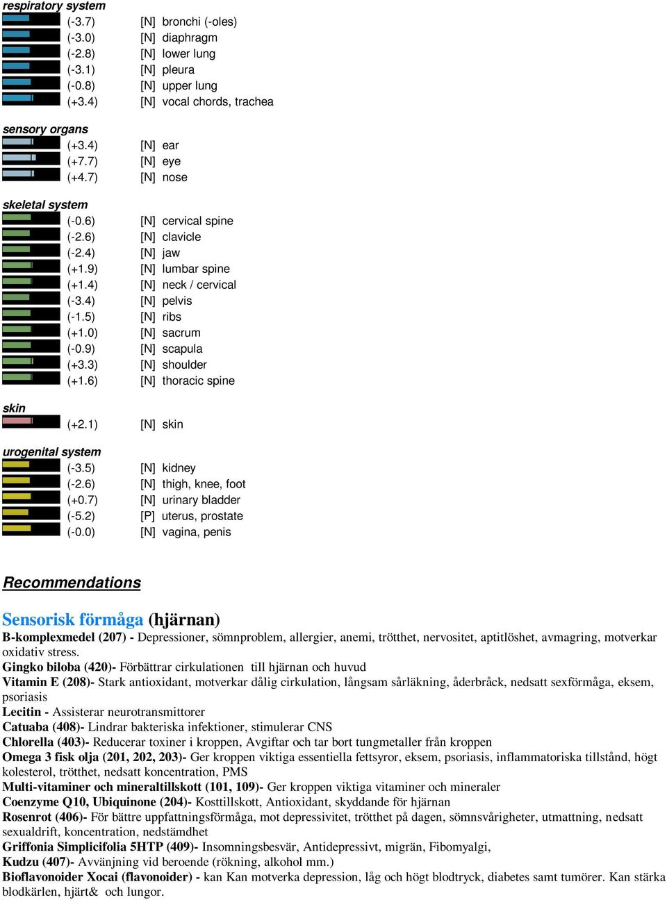 0) [N] sacrum (-0.9) [N] scapula (+3.3) [N] shoulder (+1.6) [N] thoracic spine skin (+2.1) [N] skin urogenital system (-3.5) [N] kidney (-2.6) [N] thigh, knee, foot (+0.7) [N] urinary bladder (-5.