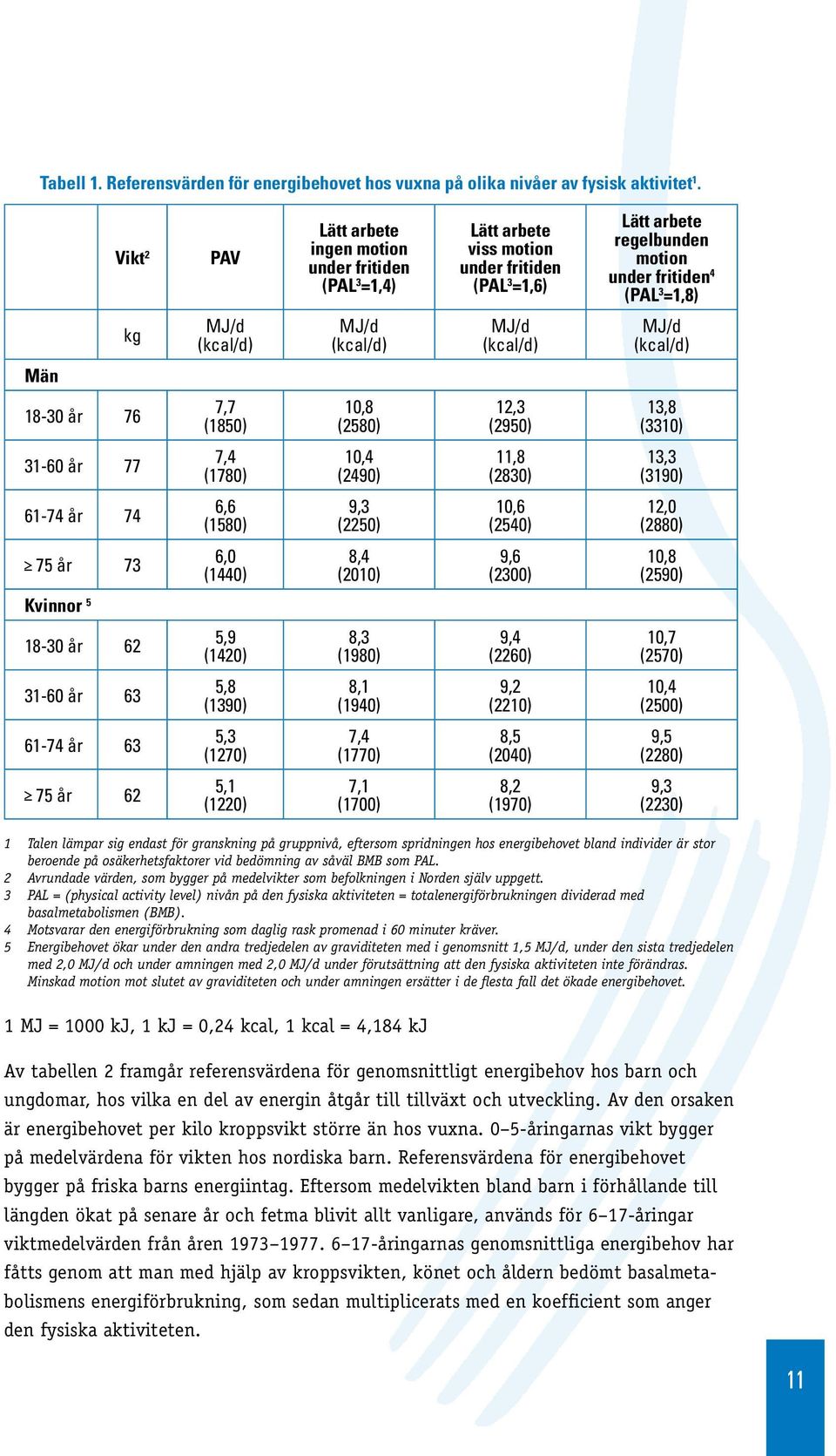 (kcal/d) MJ/d (kcal/d) MJ/d (kcal/d) Män 18-30 år 76 7,7 (1850) 10,8 (2580) 12,3 (2950) 13,8 (3310) 31-60 år 77 7,4 (1780) 10,4 (2490) 11,8 (2830) 13,3 (3190) 61-74 år 74 6,6 (1580) 9,3 (2250) 10,6