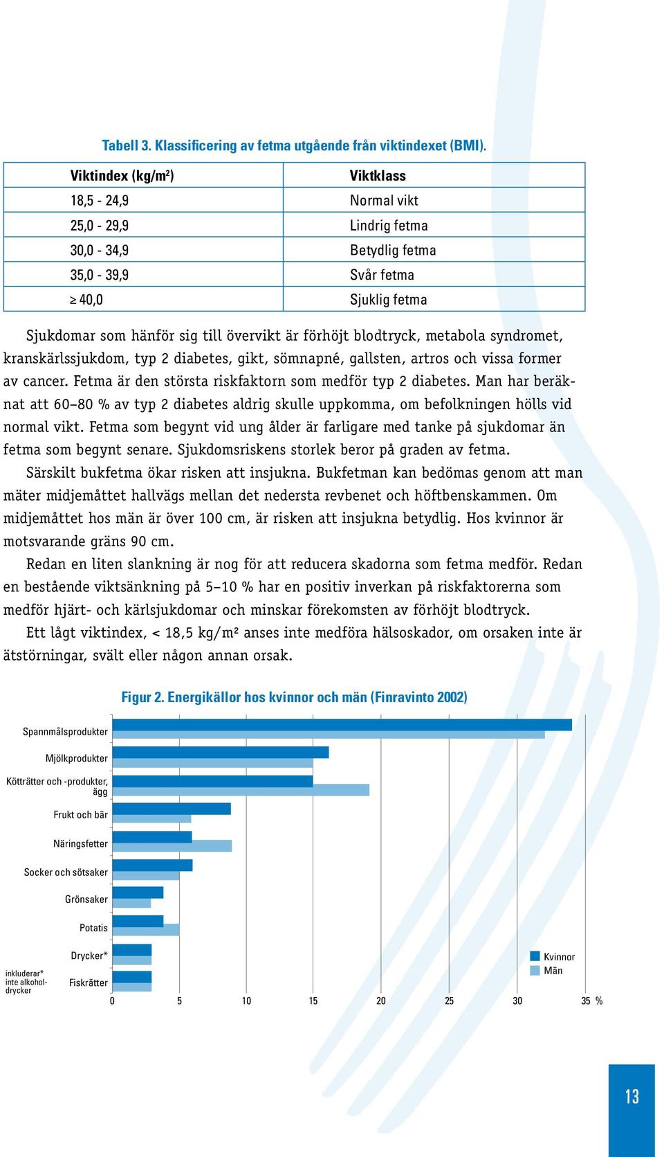 blodtryck, metabola syndromet, kranskärlssjukdom, typ 2 diabetes, gikt, sömnapné, gallsten, artros och vissa former av cancer. Fetma är den största riskfaktorn som medför typ 2 diabetes.