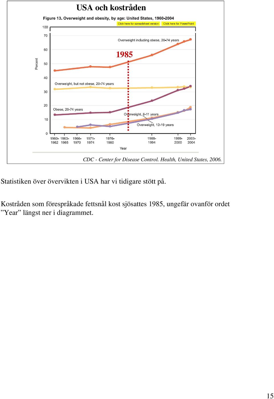 Statistiken över övervikten i USA har vi tidigare stött på.