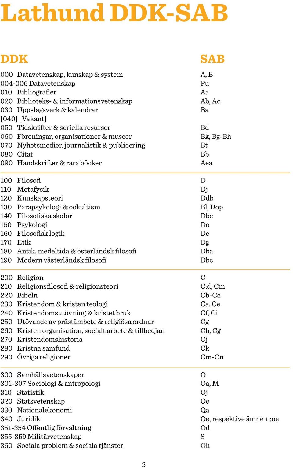 Parapsykologi & ockultism 140 Filosofiska skolor 150 Psykologi 160 Filosofisk logik 170 Etik 180 Antik, medeltida & österländsk filosofi 190 Modern västerländsk filosofi 200 Religion 210