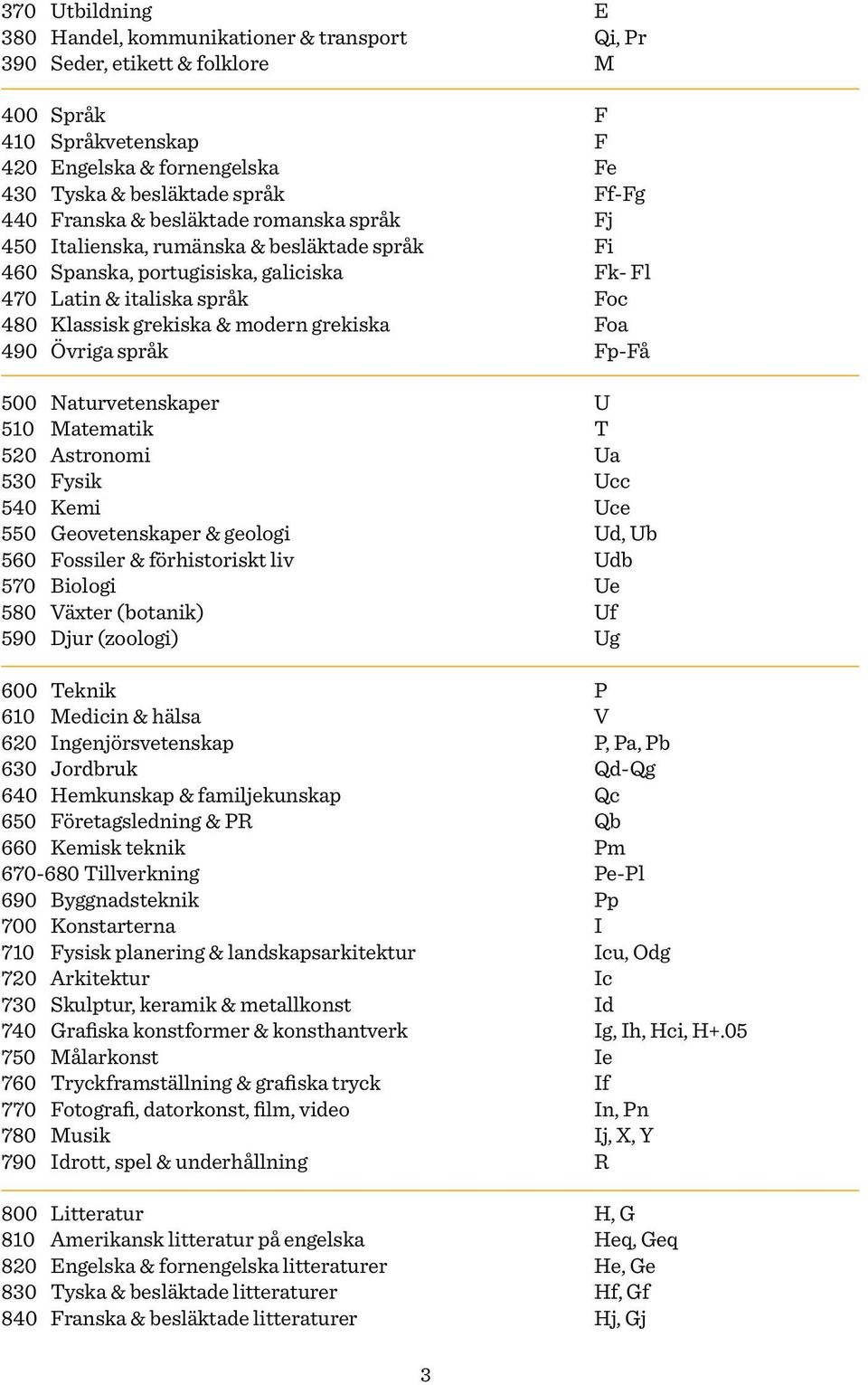 Naturvetenskaper 510 Matematik 520 Astronomi 530 Fysik 540 Kemi 550 Geovetenskaper & geologi 560 Fossiler & förhistoriskt liv 570 Biologi 580 Växter (botanik) 590 Djur (zoologi) 600 Teknik 610