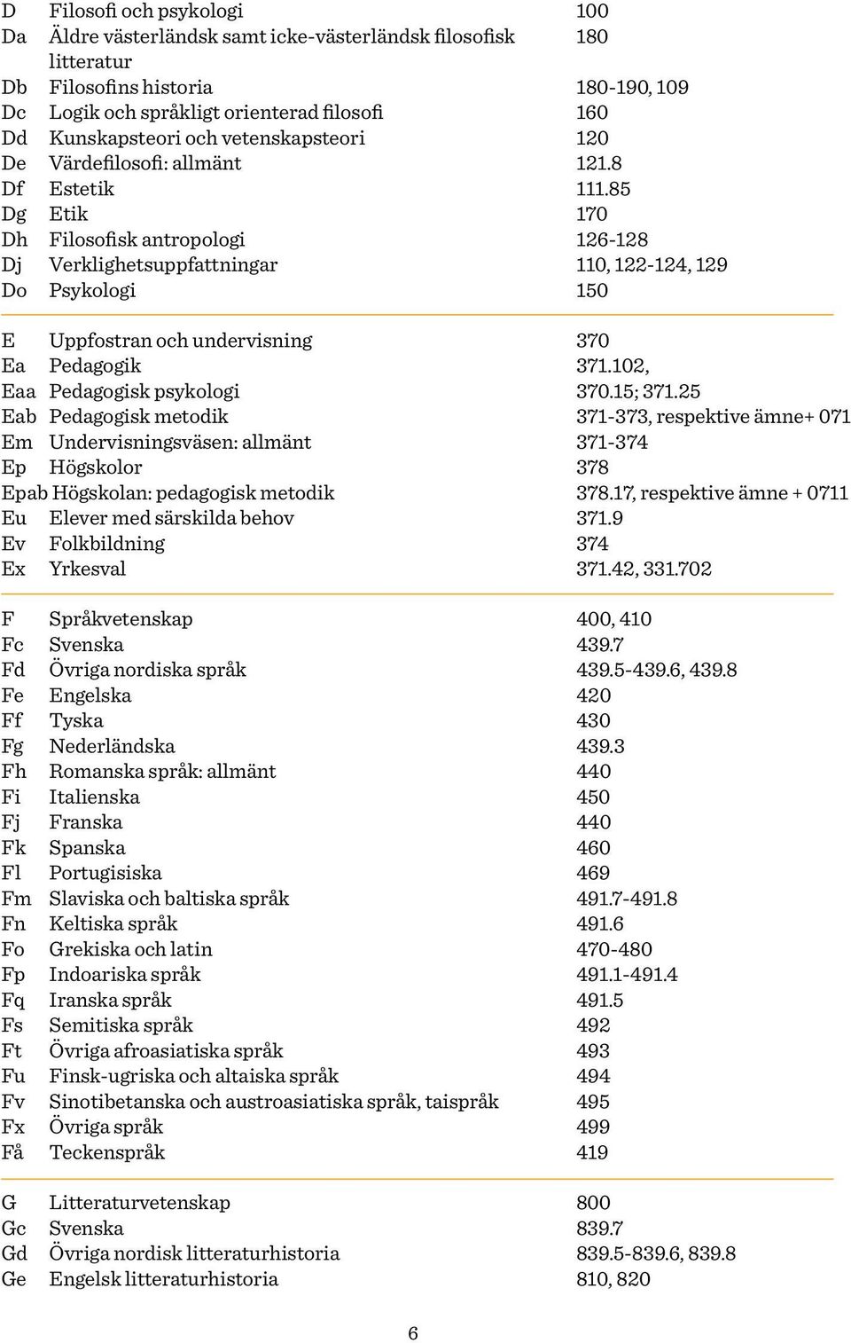 85 170 126-128 110, 122-124, 129 150 E Uppfostran och undervisning Ea Pedagogik Eaa Pedagogisk psykologi Eab Pedagogisk metodik Em Undervisningsväsen: allmänt Ep Högskolor Epab Högskolan: pedagogisk