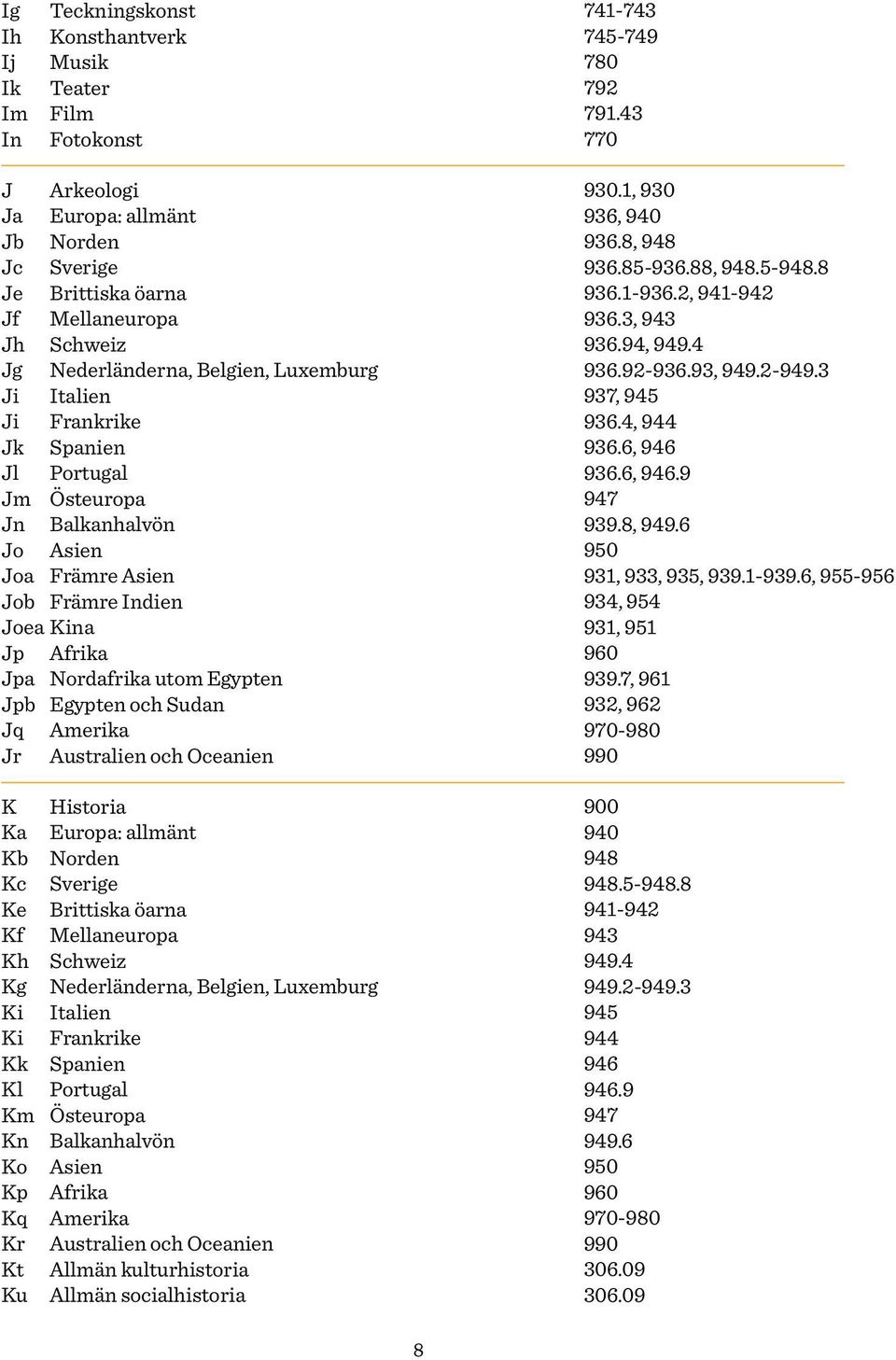 Östeuropa Jn Balkanhalvön Jo Asien Joa Främre Asien Job Främre Indien Joea Kina Jp Afrika Jpa Nordafrika utom Egypten Jpb Egypten och Sudan Jq Amerika Jr Australien och Oceanien K Historia Ka Europa: