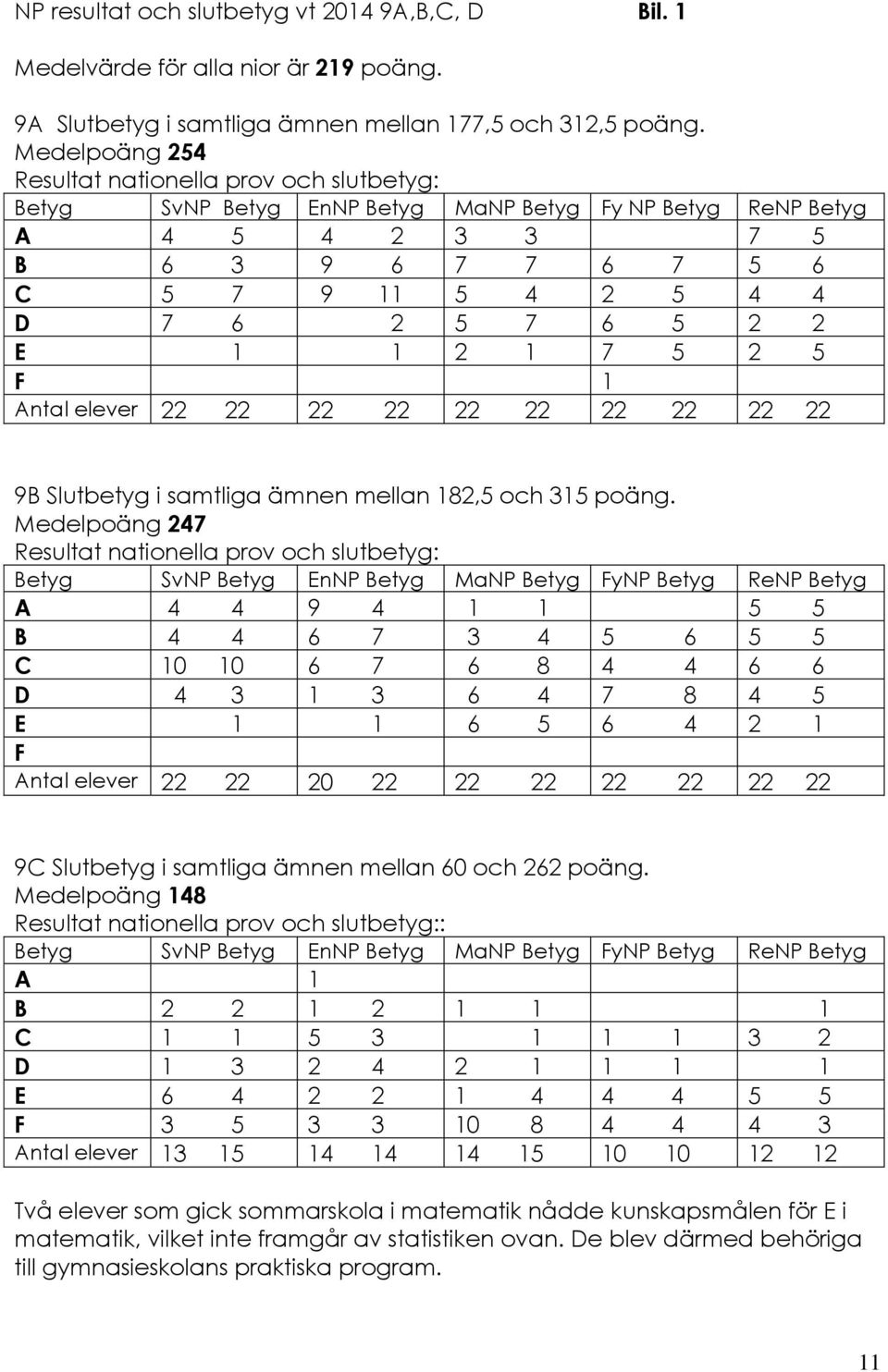 E 1 1 2 1 7 5 2 5 F 1 Antal elever 22 22 22 22 22 22 22 22 22 22 9B Slutbetyg i samtliga ämnen mellan 182,5 och 315 poäng.