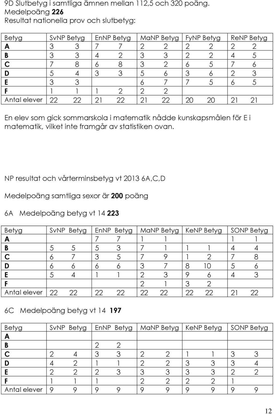 2 3 E 3 3 6 7 7 5 6 5 F 1 1 1 2 2 2 Antal elever 22 22 21 22 21 22 20 20 21 21 En elev som gick sommarskola i matematik nådde kunskapsmålen för E i matematik, vilket inte framgår av statistiken ovan.