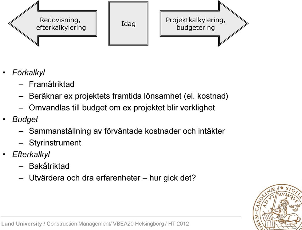 kostnad) Omvandlas till budget om ex projektet blir verklighet Budget Sammanställning