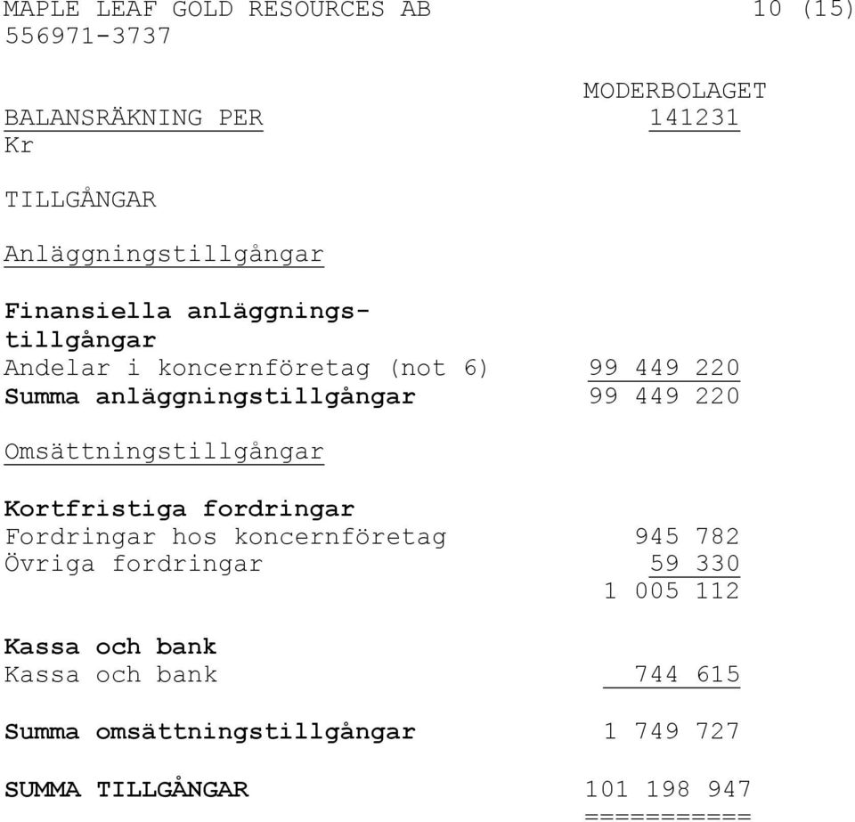 220 Omsättningstillgångar Kortfristiga fordringar Fordringar hos koncernföretag 945 782 Övriga fordringar 59 330 1