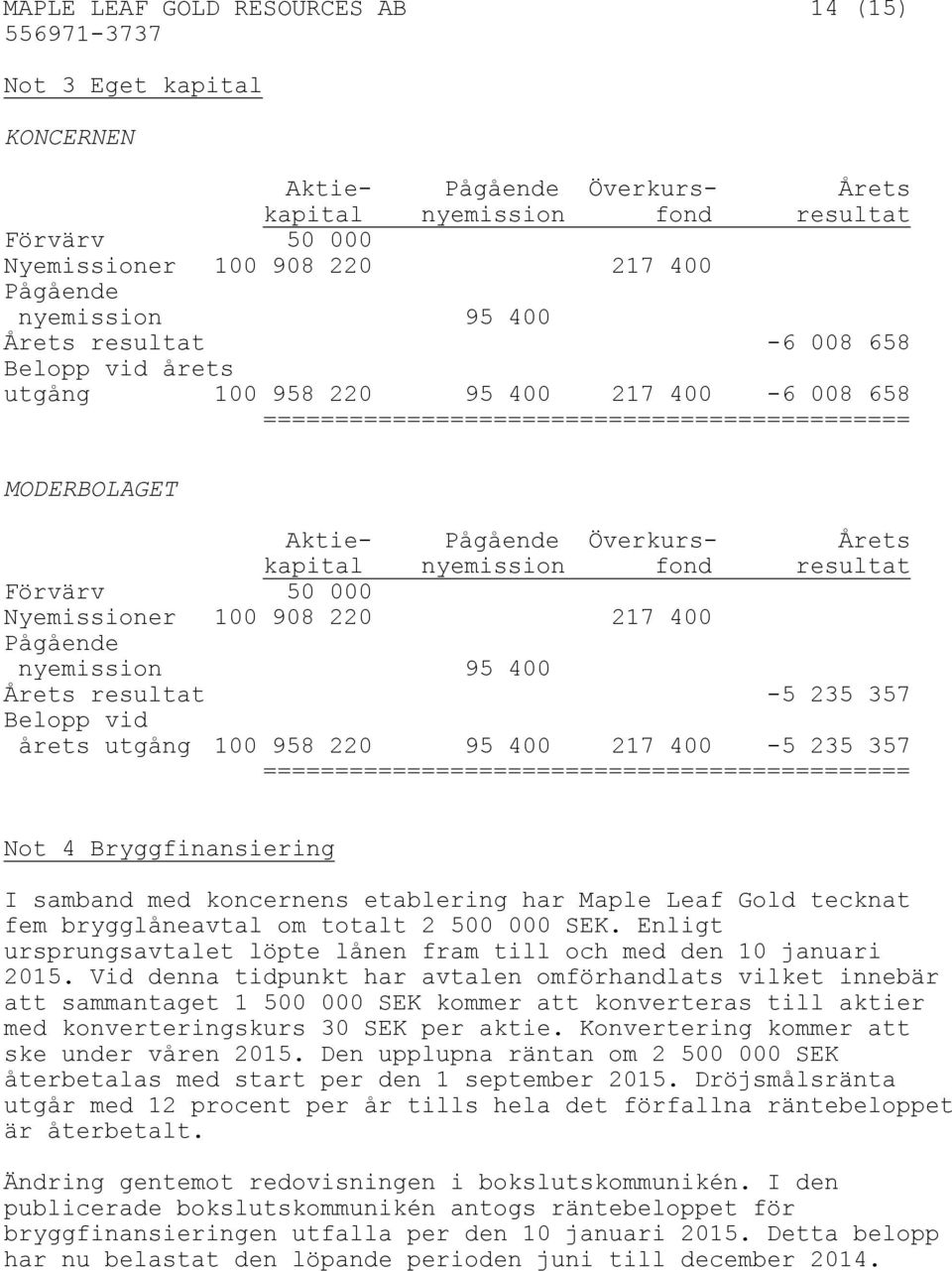 nyemission fond resultat Förvärv 50 000 Nyemissioner 100 908 220 217 400 Pågående nyemission 95 400 Årets resultat -5 235 357 Belopp vid årets utgång 100 958 220 95 400 217 400-5 235 357