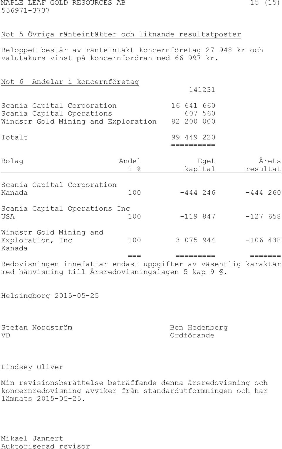 Andel Eget Årets i % kapital resultat Scania Capital Corporation Kanada 100-444 246-444 260 Scania Capital Operations Inc USA 100-119 847-127 658 Windsor Gold Mining and Exploration, Inc 100 3 075