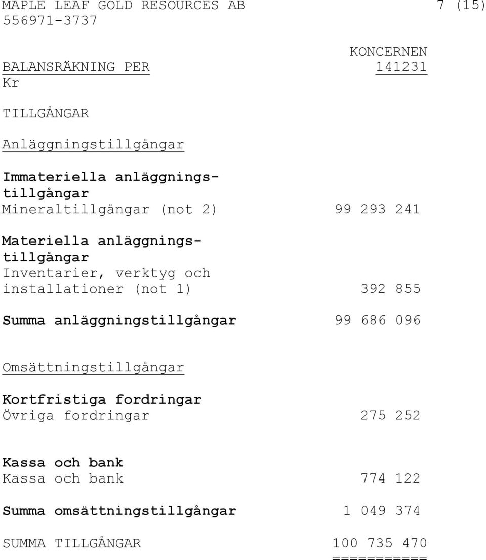 installationer (not 1) 392 855 Summa anläggningstillgångar 99 686 096 Omsättningstillgångar Kortfristiga fordringar Övriga