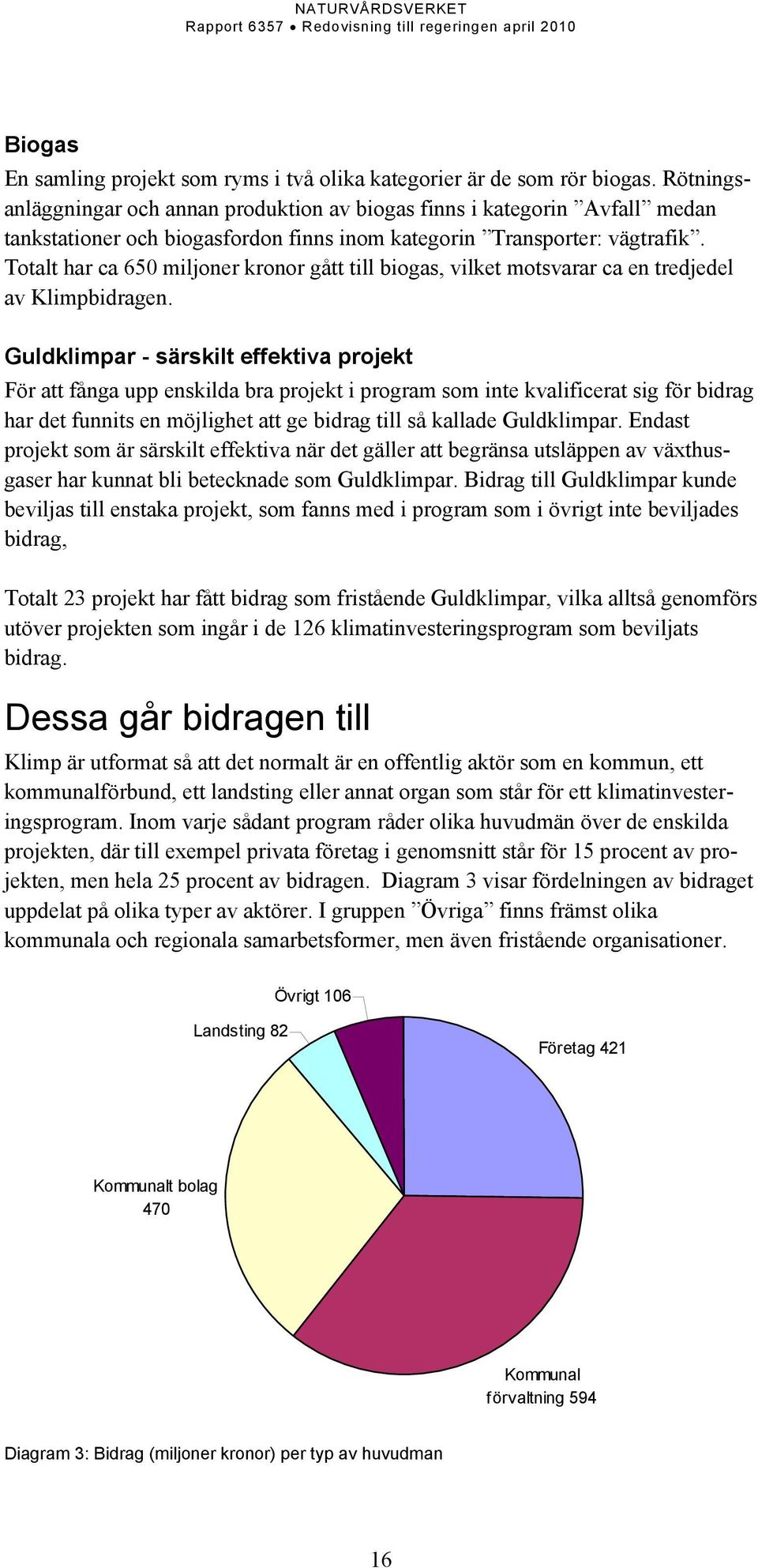 Totalt har ca 650 miljoner kronor gått till biogas, vilket motsvarar ca en tredjedel av Klimpbidragen.