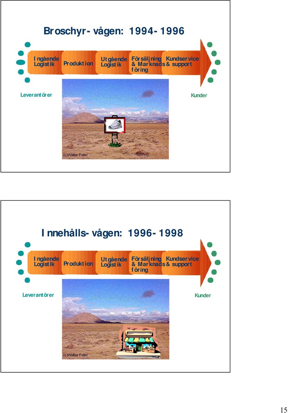 Kunder Innehålls-vågen: 1996-1998 Ingående Logistik Produktion Utgående 