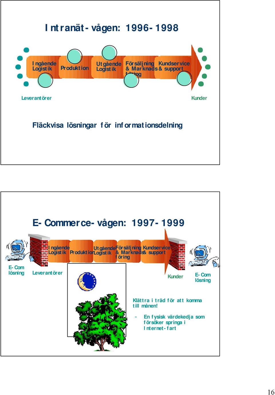 Utgående Logistik Logistik Försäljning Kundservice Produktion & Marknads& support föring E-Com lösning Leverantörer