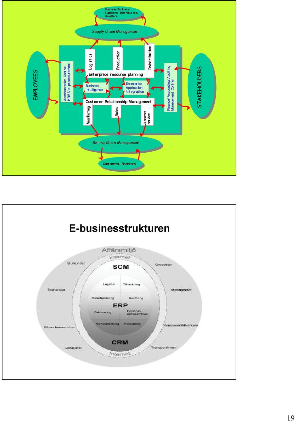 resourse planning Business intelligence Sales Enterprice Application Integration Dsistribution Customer service