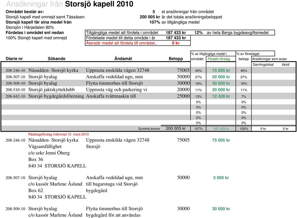 omnejd Fördelade medel till detta område i år 187 433 kr Återstår medel att fördela till området.. 0 kr % av tillgängliga medel i % av föreslaget Diarie nr Sökande Ändamål Belopp området Fördeln.