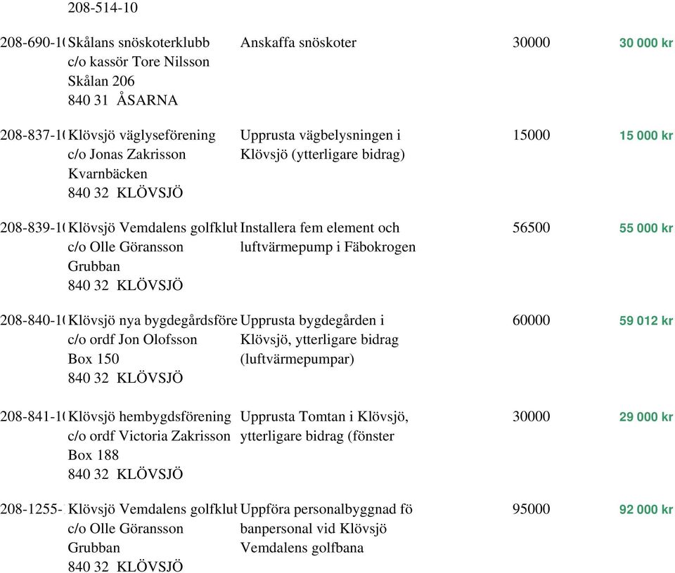 840 32 KLÖVSJÖ 208-840-10Klövsjö nya bygdegårdsföre Upprusta bygdegården i 60000 59 012 kr c/o ordf Jon Olofsson Klövsjö, ytterligare bidrag Box 150 (luftvärmepumpar) 840 32 KLÖVSJÖ 208-841-10Klövsjö