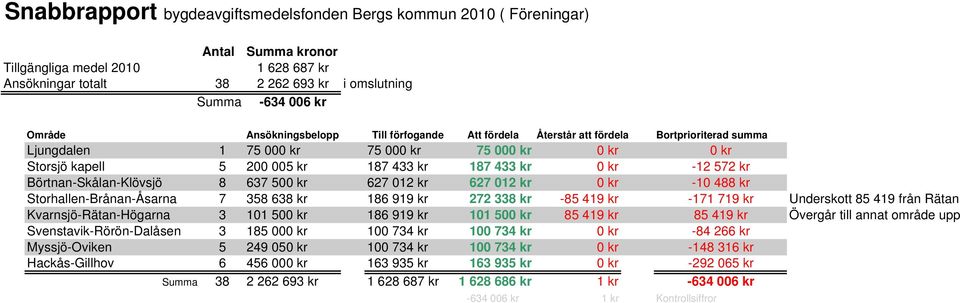 572 kr Börtnan-Skålan-Klövsjö 8 637 500 kr 627 012 kr 627 012 kr 0 kr -10 488 kr Storhallen-Brånan-Åsarna 7 358 638 kr 186 919 kr 272 338 kr -85 419 kr -171 719 kr Underskott 85 419 från Rätan