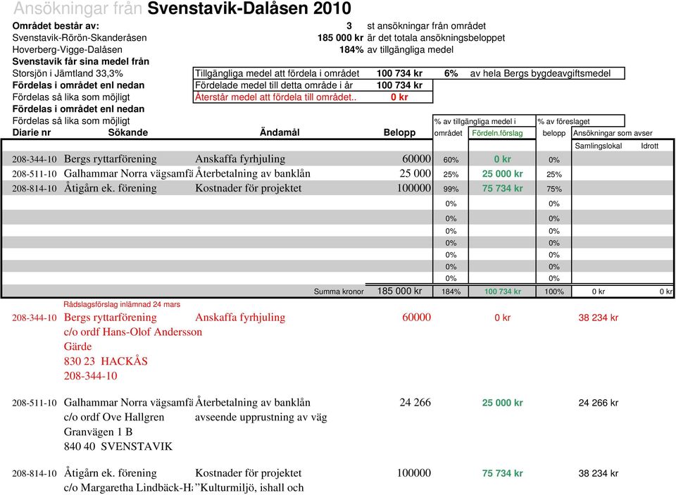 Fördelade medel till detta område i år 100 734 kr Fördelas så lika som möjligt Återstår medel att fördela till området.