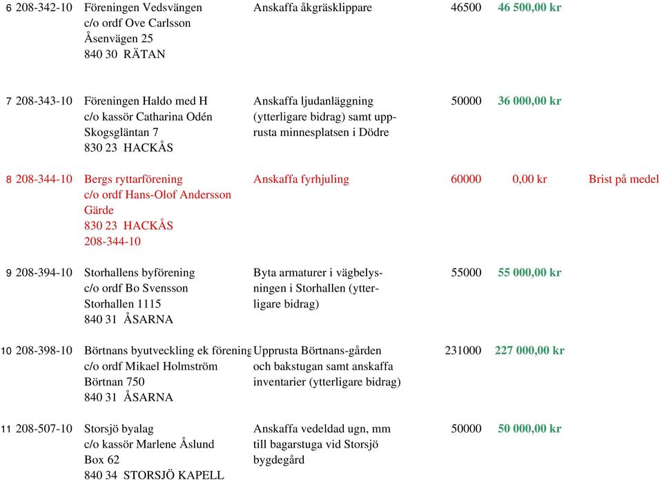 på medel c/o ordf Hans-Olof Andersson Gärde 830 23 HACKÅS 208-344-10 9 208-394-10 Storhallens byförening Byta armaturer i vägbelys- 55000 55 000,00 kr c/o ordf Bo Svensson ningen i Storhallen (ytter-