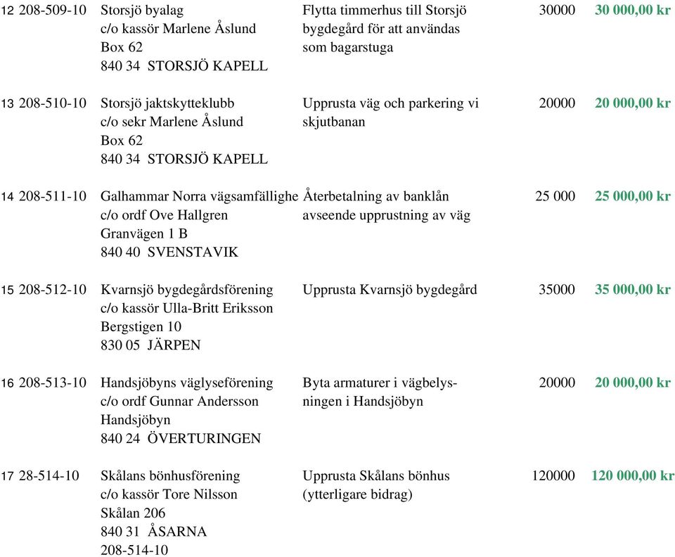 25 000 25 000,00 kr c/o ordf Ove Hallgren avseende upprustning av väg Granvägen 1 B 840 40 SVENSTAVIK 15 208-512-10 Kvarnsjö bygdegårdsförening Upprusta Kvarnsjö bygdegård 35000 35 000,00 kr c/o