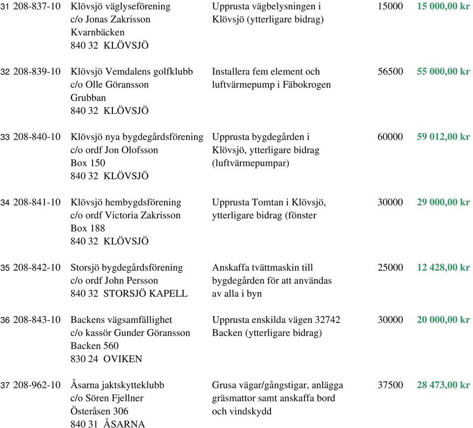 59 012,00 kr c/o ordf Jon Olofsson Klövsjö, ytterligare bidrag Box 150 (luftvärmepumpar) 840 32 KLÖVSJÖ 34 208-841-10 Klövsjö hembygdsförening Upprusta Tomtan i Klövsjö, 30000 29 000,00 kr c/o ordf