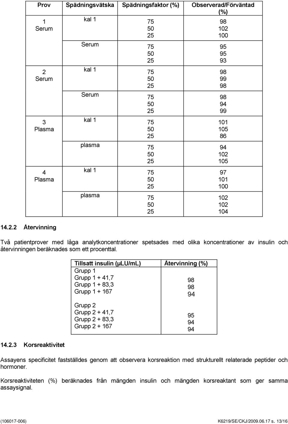 2 Återvinning Serum kal 1 Serum kal 1 plasma kal 1 plasma Två patientprover med låga analytkoncentrationer spetsades med olika koncentrationer av insulin och återvinningen beräknades som ett