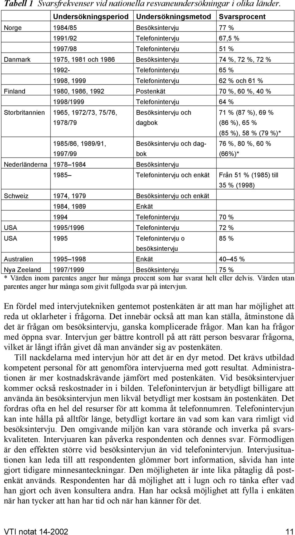 %, 72 % 1992- Telefonintervju 65 % 1998, 1999 Telefonintervju 62 % och 61 % Finland 1980, 1986, 1992 Postenkät 70 %, 60 %, 40 % 1998/1999 Telefonintervju 64 % Storbritannien 1965, 1972/73, 75/76,