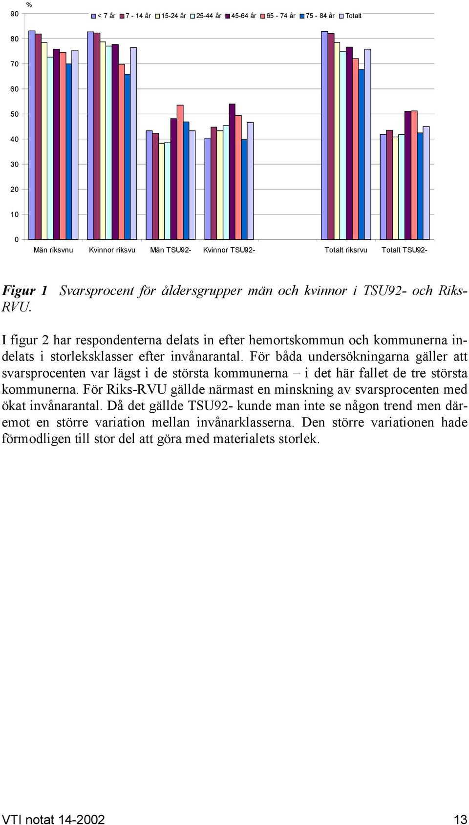 För båda undersökningarna gäller att svarsprocenten var lägst i de största kommunerna i det här fallet de tre största kommunerna.