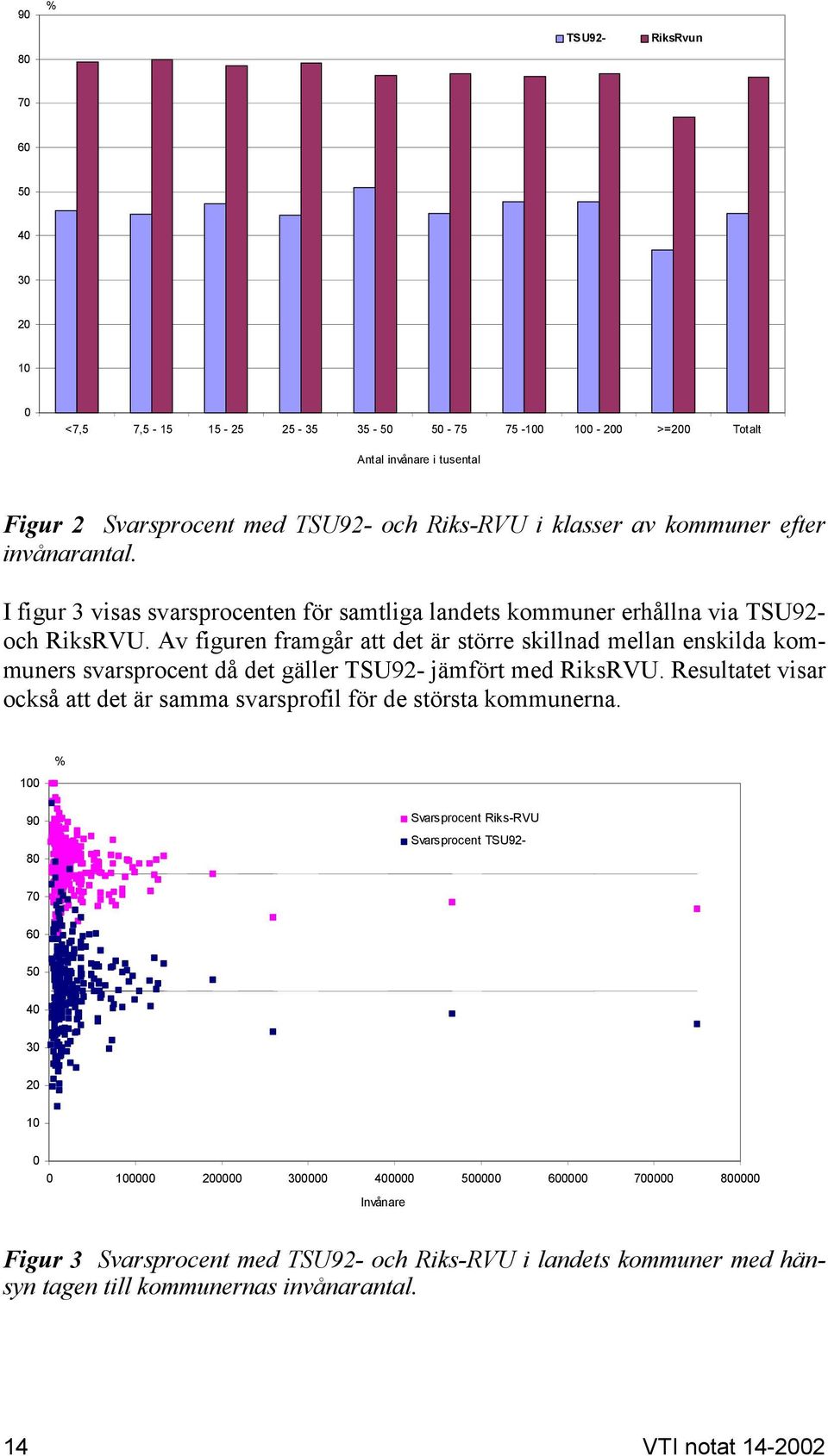 Av figuren framgår att det är större skillnad mellan enskilda kommuners svarsprocent då det gäller TSU92- jämfört med RiksRVU.