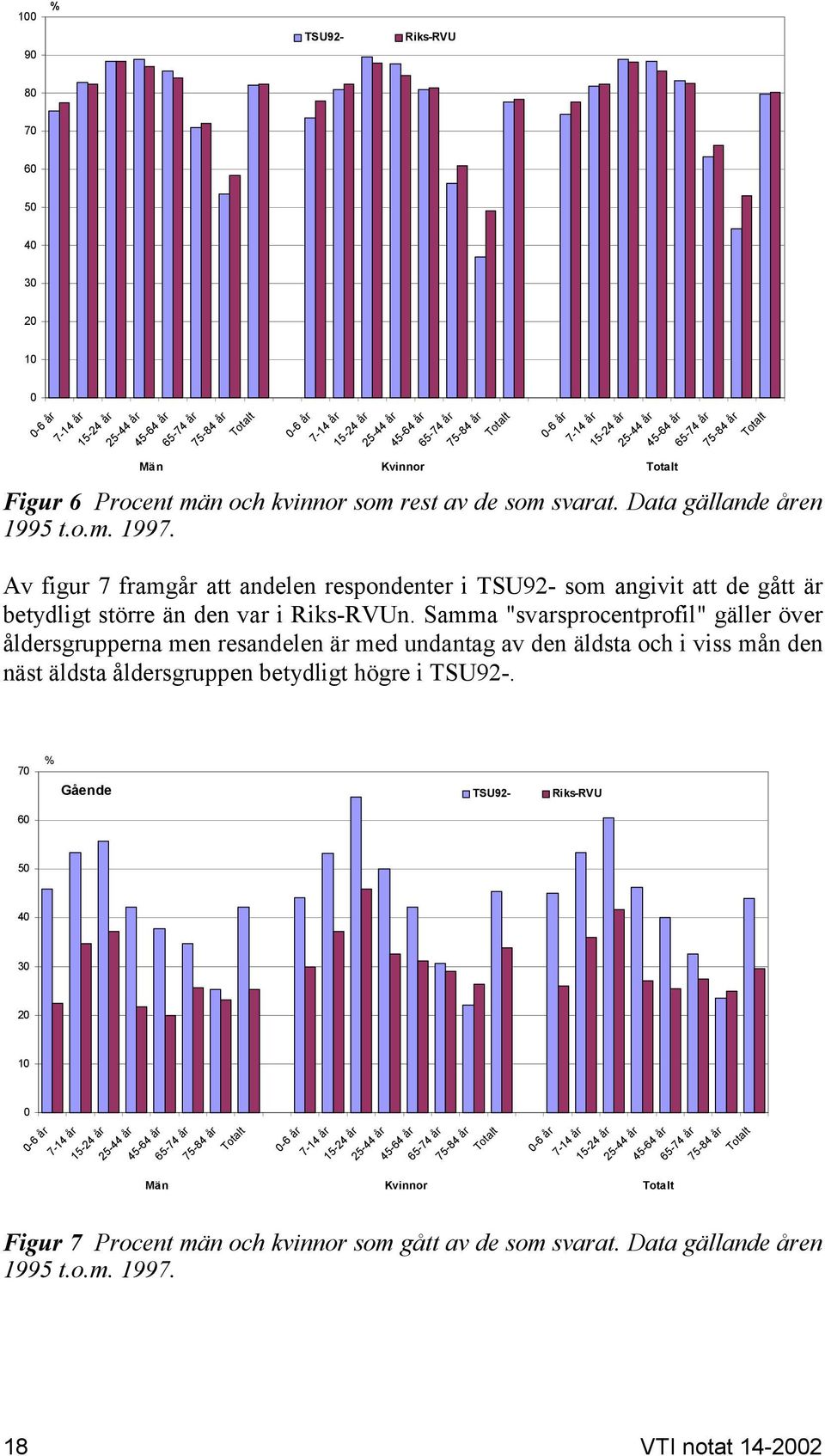 Av figur 7 framgår att andelen respondenter i TSU92- som angivit att de gått är betydligt större än den var i Riks-RVUn.