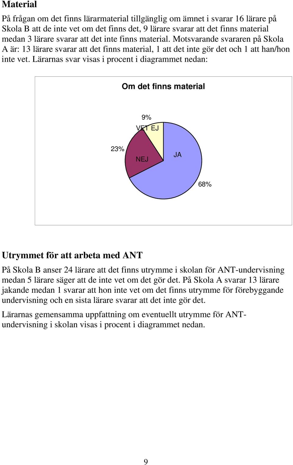 Lärarnas svar visas i procent i diagrammet nedan: Om det finns material 9% VET EJ 23% NEJ JA 68% Utrymmet för att arbeta med ANT På Skola B anser 24 lärare att det finns utrymme i skolan för